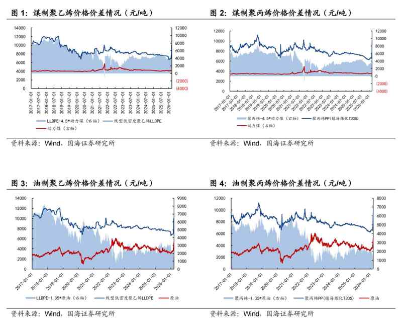  宝丰能源2025年业绩强劲增长，内蒙古项目全面投产推动烯烃产能扩张；油价回升带动盈利预期向好，未来项目稳步推进。 股票财经