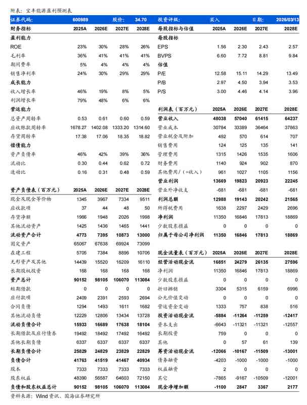  宝丰能源2025年业绩强劲增长，内蒙古项目全面投产推动烯烃产能扩张；油价回升带动盈利预期向好，未来项目稳步推进。 股票财经