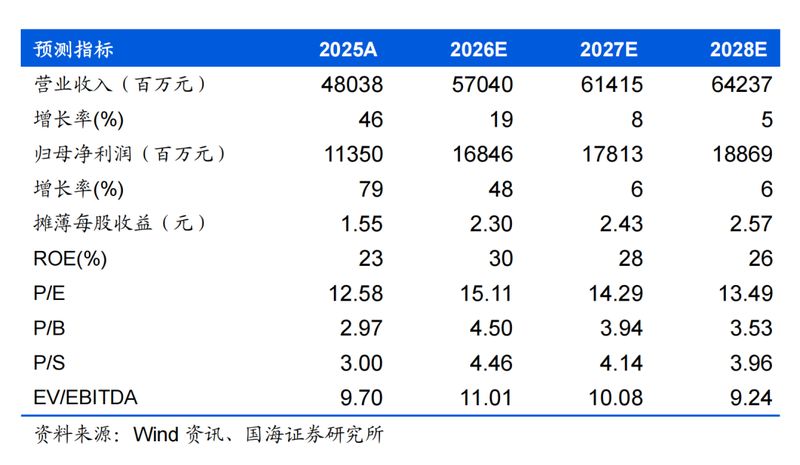  宝丰能源2025年业绩强劲增长，内蒙古项目全面投产推动烯烃产能扩张；油价回升带动盈利预期向好，未来项目稳步推进。 股票财经