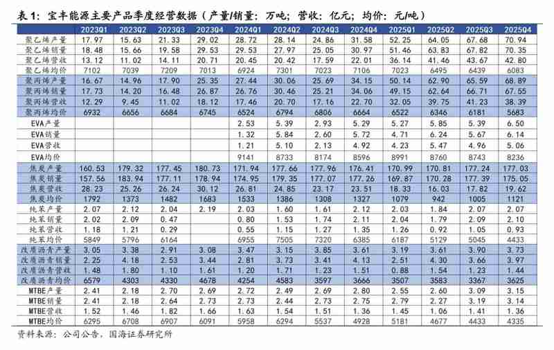  宝丰能源2025年业绩强劲增长，内蒙古项目全面投产推动烯烃产能扩张；油价回升带动盈利预期向好，未来项目稳步推进。 股票财经