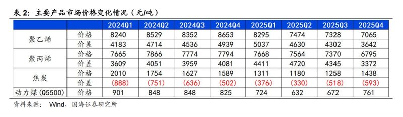  宝丰能源2025年业绩强劲增长，内蒙古项目全面投产推动烯烃产能扩张；油价回升带动盈利预期向好，未来项目稳步推进。 股票财经