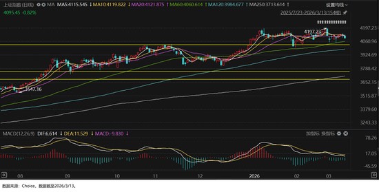  市场震荡期已现，2026年3月定投方向值得深思。 股票财经