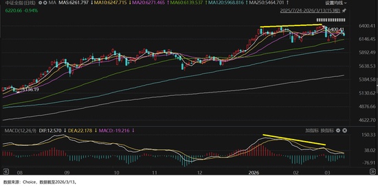  市场震荡期已现，2026年3月定投方向值得深思。 股票财经
