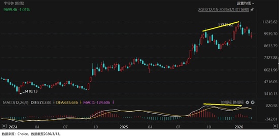  市场震荡期已现，2026年3月定投方向值得深思。 股票财经