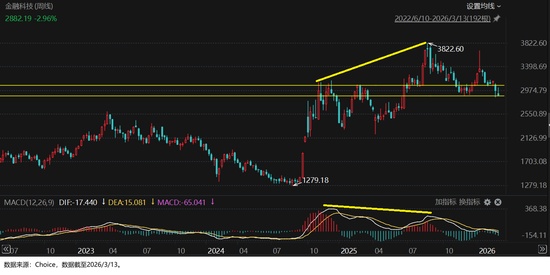  市场震荡期已现，2026年3月定投方向值得深思。 股票财经