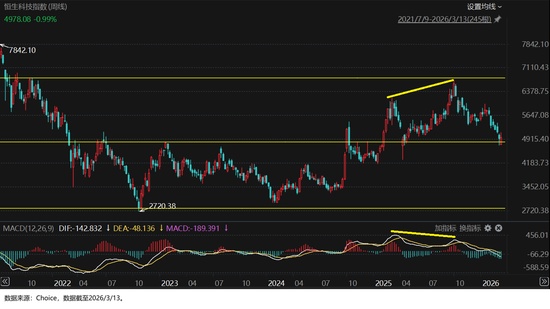  市场震荡期已现，2026年3月定投方向值得深思。 股票财经