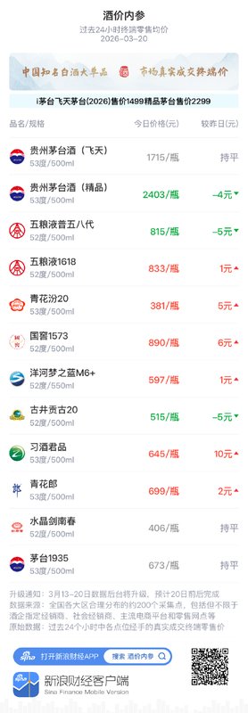  白酒终端报价窄幅震荡；青花汾20温和上行，市场分化特征明显。 股票财经 白酒终端报价窄幅震荡；青花汾20温和上行，市场分化特征明显。 股票财经