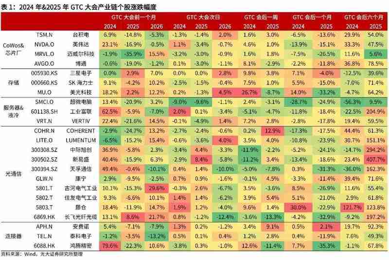  GTC盛会技术路线重塑AI格局；英伟达引领算力新时代。 IT技术