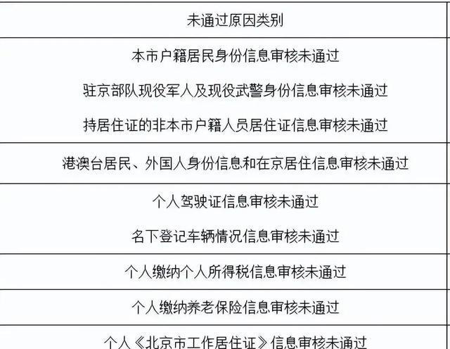 【深度复盘】北京小客车指标审核内幕：那些被忽略的细节如何毁掉整年申请