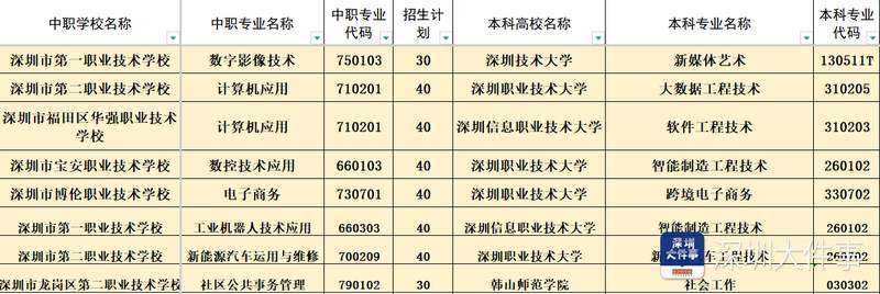  【家长必读】中考分流焦虑终结者：深圳"3+4"中本贯通班如何让孩子绕过高考独木桥 教育招生