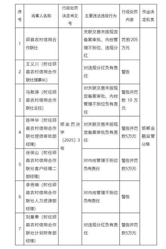 关联交易审批缺失、内控失效、违规分红：农村金融机构合规体系深层剖析 新闻 关联交易审批缺失、内控失效、违规分红：农村金融机构合规体系深层剖析 新闻