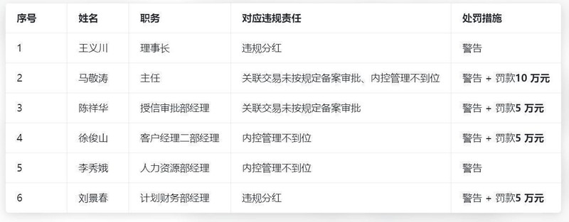 关联交易审批缺失、内控失效、违规分红：农村金融机构合规体系深层剖析 新闻 关联交易审批缺失、内控失效、违规分红：农村金融机构合规体系深层剖析 新闻